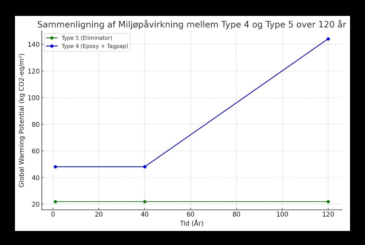 Enhanced Environmental Performance: The Type 5 membrane boasts a significantly lower Global Warming Potential